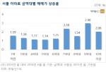 서울 초고가 아파트, 9억 미만 아파트 상승률의 '2배'