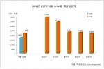상반기 서울 분양가 작년보다 28% 상승