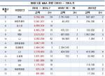 30대그룹, 왕성한 M&A 식욕…6년간 272개사 '꿀꺽'