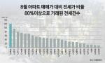 서울 아파트 30% 전세가율 80% 이상…성북구 '최다'