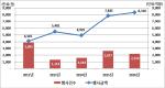 예탁원 "지난해 주식관련사채 권리행사 6.2% 증가"