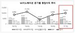 SK이노베이션, 1Q 영업익 역대 세 번째 '1조 돌파'…전년比 19%↑