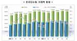 온라인쇼핑 성장세 '주춤'…6월 거래액 감소