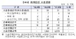 "부실감사로 회계법인이 물어낸 손해배상 164억원"