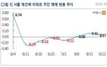 [수도권 동향] 서울 재건축 2주 연속 상승…잠실주공5단지 효과
