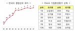 韓, 세계은행 선정 기업하기 좋은 나라 4위…한 단계 상승