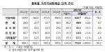 "쌀때 사자" 10월 외화예금 잔액 732.8억 '역대 최대'