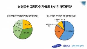 삼성證 "고액자산가, 해외 투자·주식시장 투자형 상품 선호"