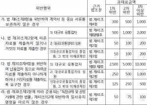 공정위, 백화점·대형마트 '갑질' 제재 강화