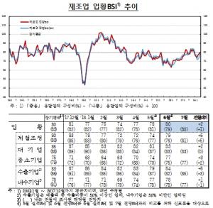 따로 노는 기업 체감경기…제조업 '온기' 비제조업 '냉랭'