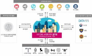 LG CNS, IoT 결합형 스마트시티 통합플랫폼 '시티허브' 출시