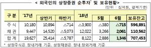 6월 外人 자금 1.34兆 순유입…주식 '팔자'·채권 '사자'