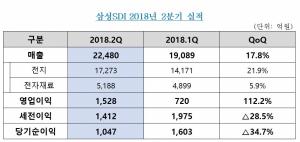 삼성SDI, 2Q 영업익 1582억원···전 분기 比 112%↑