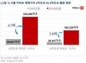 서울 6억원 초과 고가아파트 '32만 가구'…2005년比 5배 증가