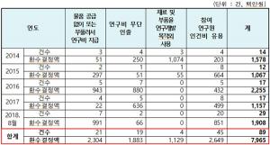 [2018 국감] NIPA 사업비 부당집행 환수율 47.8%···"도덕적 해이 극심"