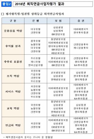 '퇴직연금 수익률 우수', 신한은행 등 11개사 고용부 선정