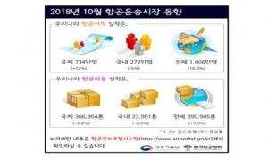10월 항공여객 1천6만명 '역대 최고'···중국노선 회복 효과
