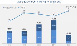 '허울뿐인' 올해 IPO 시장…대어급 부재로 5년來 '최저규모'