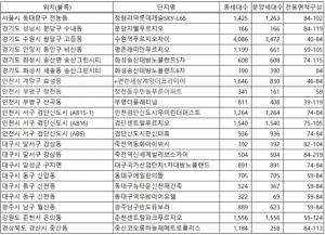 1월 전국 1.3만가구 일반분양…인천·대구에 물량 집중