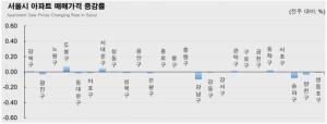 [주간동향] 서울 아파트값 '-0.01%'…강남권 '하락 압력↑'
