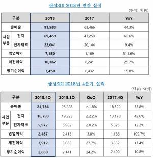 삼성SDI '어닝서프라이즈', 지난해 영업이익 7150억 '512%↑'