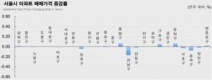 [주간동향] 서울 아파트값 0.02%↓…강남권 재건축 급매물 적체