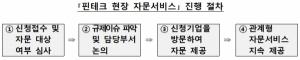 핀테크 현장자문서비스, '이메일→신청화면' 입력 개선