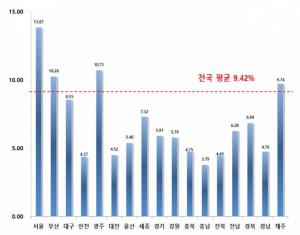 [2019 표준지 공시지가] 전국 땅값 상승률 9.42%···서울 13.87%
