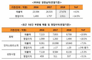SKC, 지난해 영업이익 2011억원···전년比 14.5% ↑