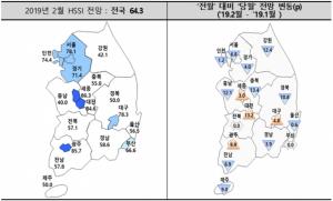 서울 분양경기마저 '꽁꽁'···2월 HSSI 전망치 '역대 최저'