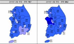 주택사업 체감경기 70선 붕괴···"봄 성수기 기대 무색"