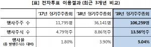 12월 결산법인 전자투표 이용 '564사 15.3%↑'
