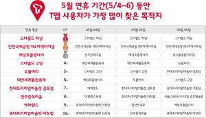 SKT 'T맵', 하루 사용자 역대 최다 400만 돌파