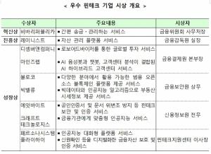 금융위, 핀테크 어워즈···혁신상 '비바리퍼블리카', 진흥상 '레이니스트'