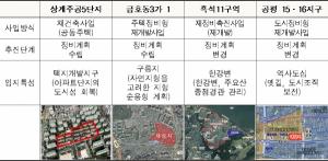 "아파트 공화국 탈피하자"···서울시, 도시·건축 시범사업지 4곳 선정