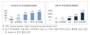 "韓 스타트업 초기 투자금, 글로벌 평균 3분의 1…투자·회수 어려워"