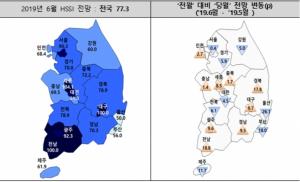 6월 분양경기 전망치 '77.3'···"대·대·광 기대감 집중"