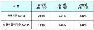 5월 잔액기준 코픽스 0.01%p 하락···두 달 연속 하락세