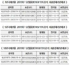 한국거래소, 국채선물 12월물 최종결제기준채권 지정