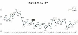 '5월 기준 최저치' 원화대출 연체율···가계대출은 전월·전년비 상승
