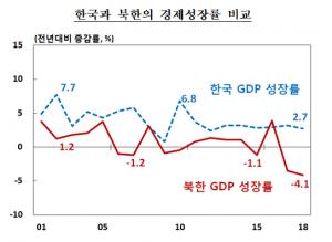 북한, 지난해 성장률 -4.1%···1997년 '고난행군' 이후 최저