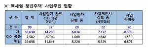 서울시, 올해 하반기 '역세권 청년주택' 2136가구 공급