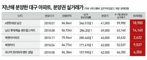 '청약열풍' 불었던 대구아파트, 1년 새 웃돈만 '1억원'