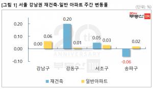 [주간동향] 서울 아파트값 0.02%↑···분양가상한제에 상승세 제동