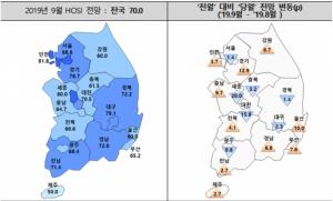 입주경기 양극화 '여전'···9월 HOSI 전망치 70