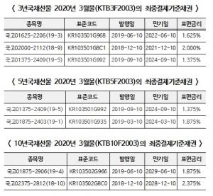 한국거래소, 국채선물 2020년 3월물 최종결제기준채권 지정