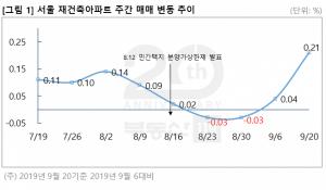 [주간동향] 서울 집값 '14주 연속' 상승···재건축 '0.21%↑'