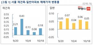 [주간동향] 서울 아파트값 0.07%↑···'18주 연속' 상승