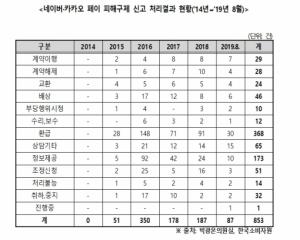 [2019 국감] 박광온 의원 "네이버·카카오페이, 피해구제 소극적"