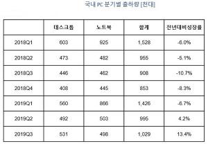 한국IDC, 3분기 국내 PC 출하량 102만대 전년比 13.4%↑